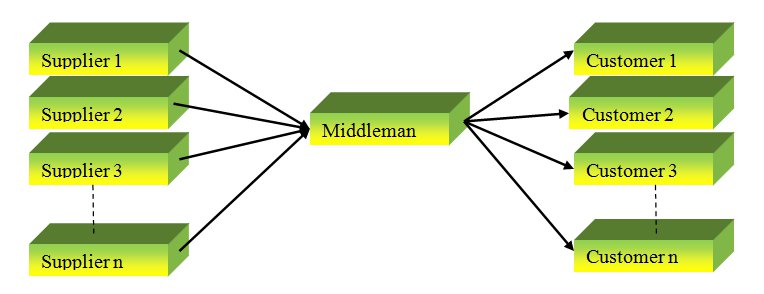 Middleman as a trader Middleman as a trader