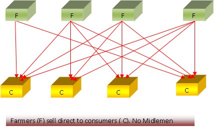 Non-specialiased Middlemen Non-specialiased Middlemen